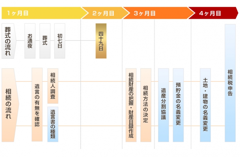 相続発生から相続税申告までの10か月の流れ 静岡あんしん相続税相談室